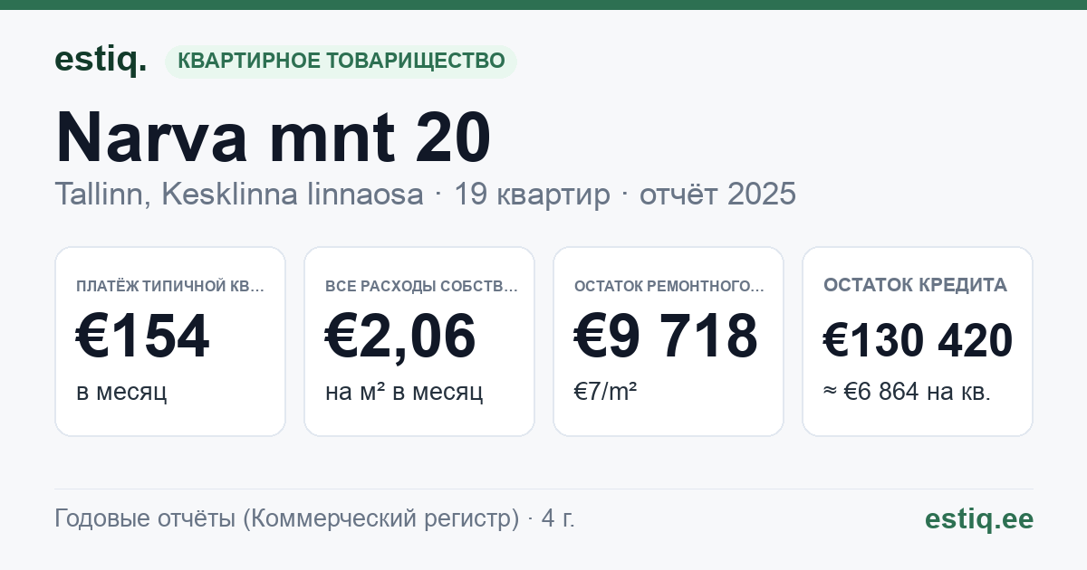 Tallinn, Narva mnt 20 korteriühistu: основные показатели 2025 — типичная квартира €154 в месяц