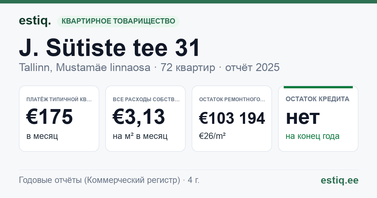 Tallinn, J. Sütiste tee 31 korteriühistu: основные показатели 2025 — типичная квартира €175 в месяц