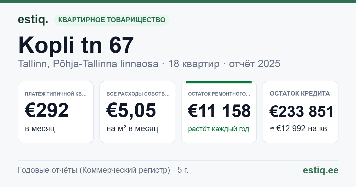 Tallinn, Kopli tn 67 korteriühistu: основные показатели 2025 — типичная квартира €292 в месяц
