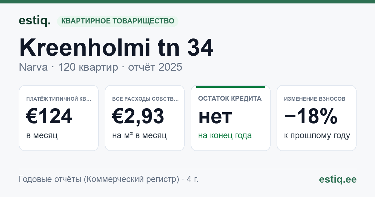 Narva linn, Kreenholmi tn 34 korteriühistu: основные показатели 2025 — типичная квартира €124 в месяц