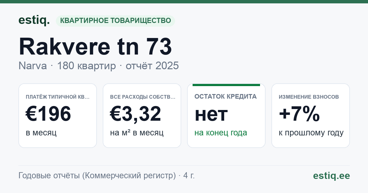 Narva linn, Rakvere tn 73 korteriühistu: основные показатели 2025 — типичная квартира €196 в месяц