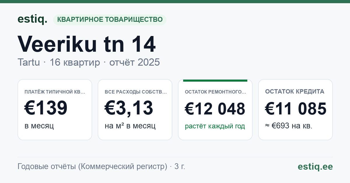 Tartu linn, Veeriku tn 14 korteriühistu: основные показатели 2025 — типичная квартира €139 в месяц