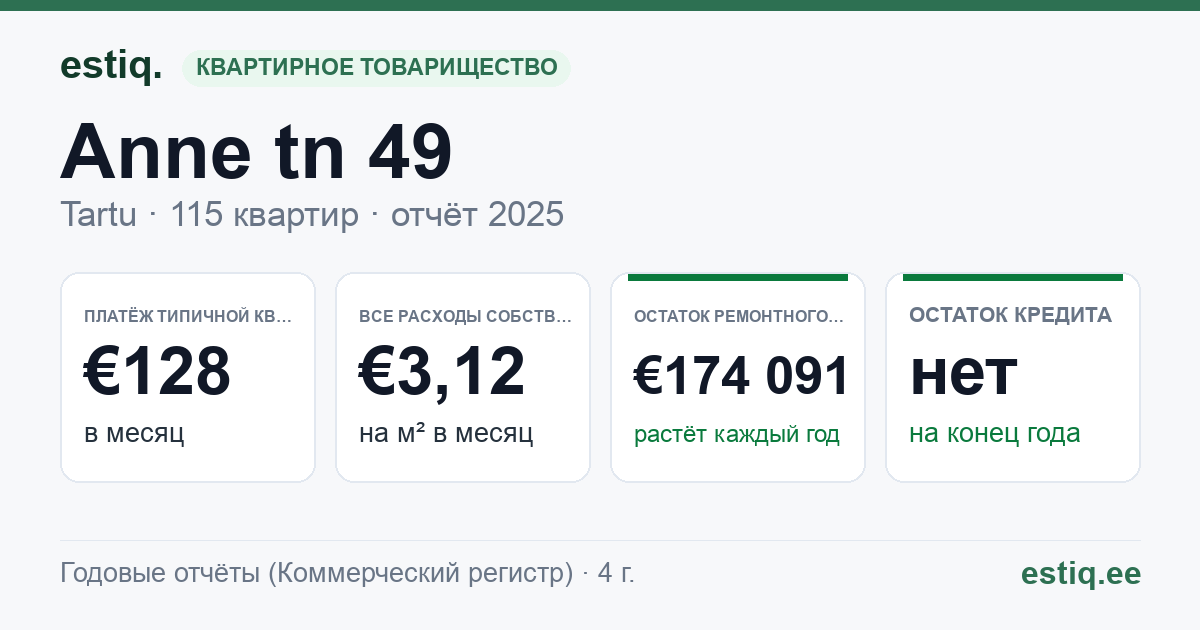 Tartu linn, Anne tn 49 korteriühistu: основные показатели 2025 — типичная квартира €128 в месяц