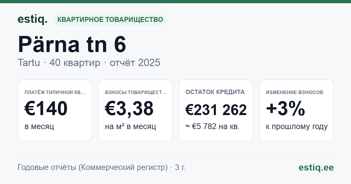 Tartu linn, Pärna tn 6 korteriühistu: основные показатели 2025 — типичная квартира €140 в месяц