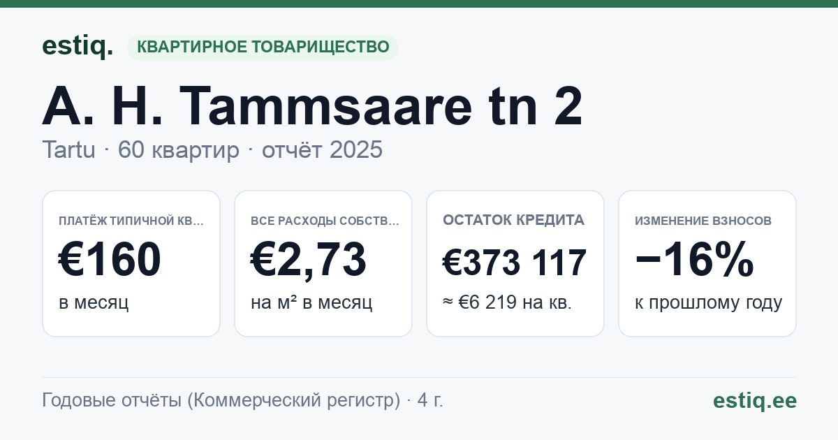 Tartu linn, A. H. Tammsaare tn 2 korteriühistu: основные показатели 2025 — типичная квартира €160 в месяц