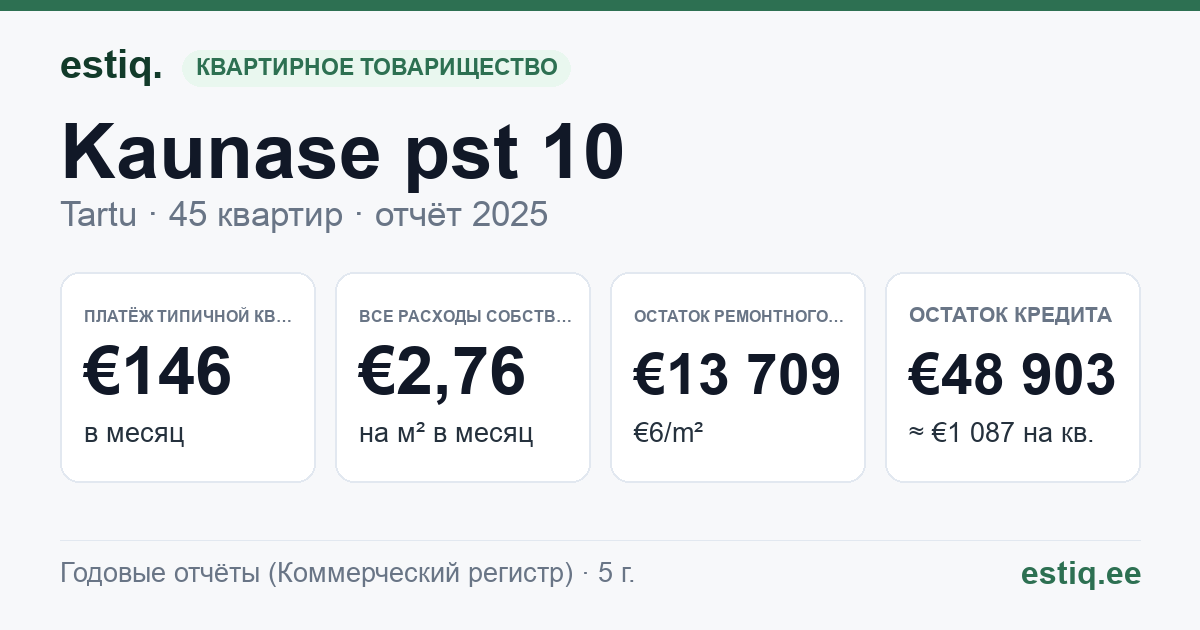 Tartu linn, Kaunase pst 10 korteriühistu: основные показатели 2025 — типичная квартира €146 в месяц