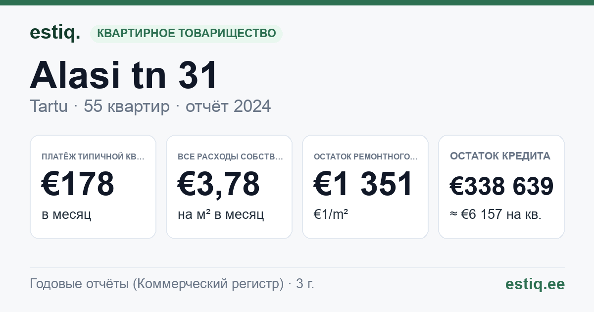 Tartu linn, Alasi tn 31 korteriühistu: основные показатели 2025 — типичная квартира €171 в месяц