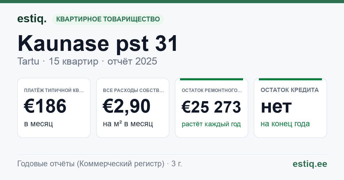 Tartu linn, Kaunase pst 31 korteriühistu: основные показатели 2025 — типичная квартира €186 в месяц
