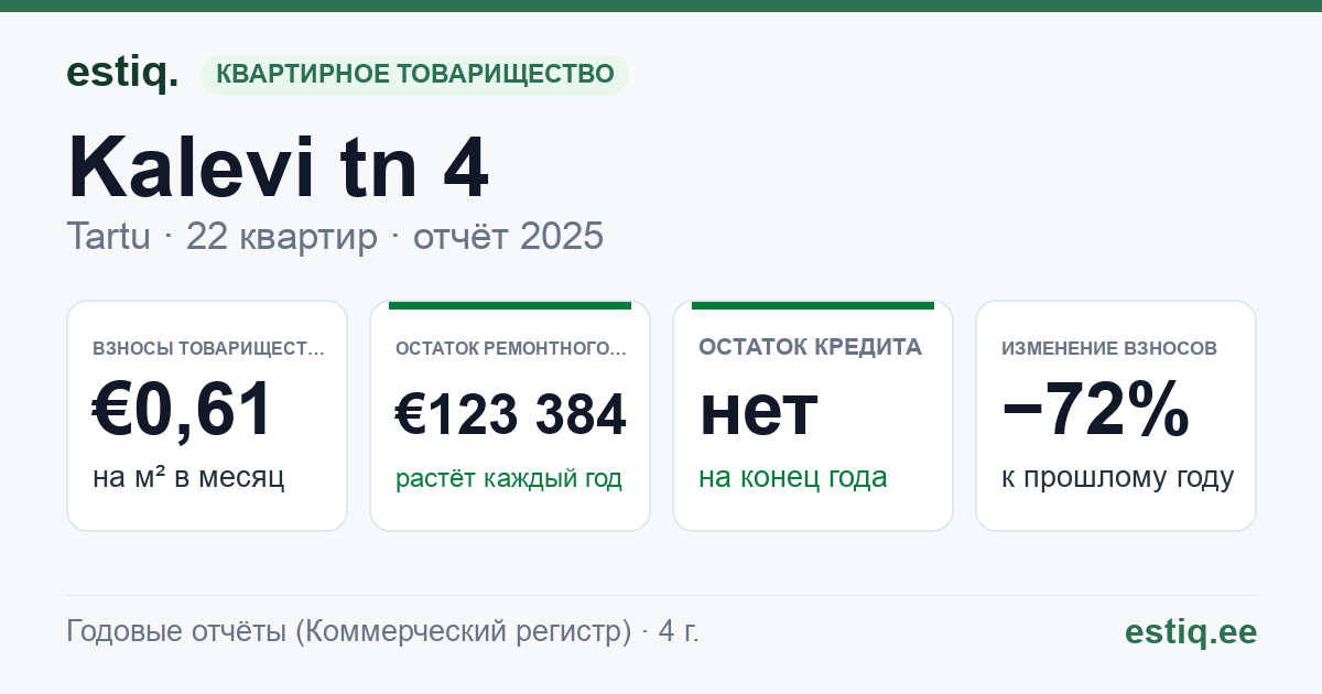 Tartu linn, Kalevi tn 4 korteriühistu: основные показатели 2025