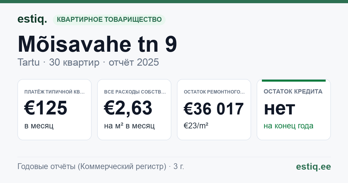 Tartu linn, Mõisavahe tn 9 korteriühistu: основные показатели 2025 — типичная квартира €125 в месяц