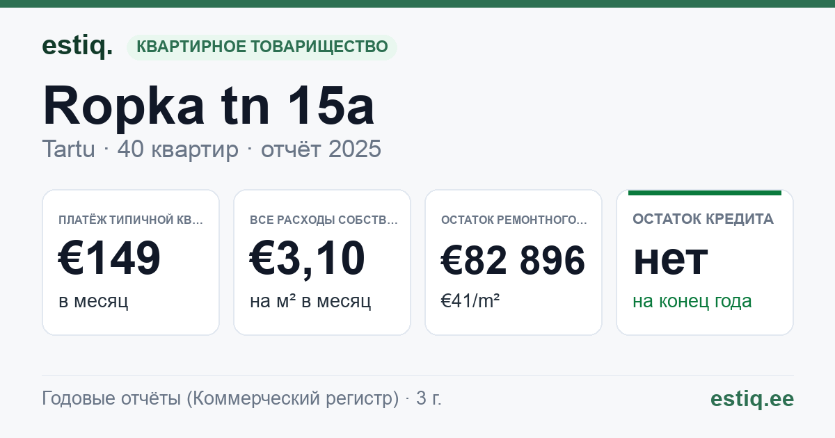 Tartu linn, Ropka tn 15a korteriühistu: основные показатели 2025 — типичная квартира €149 в месяц