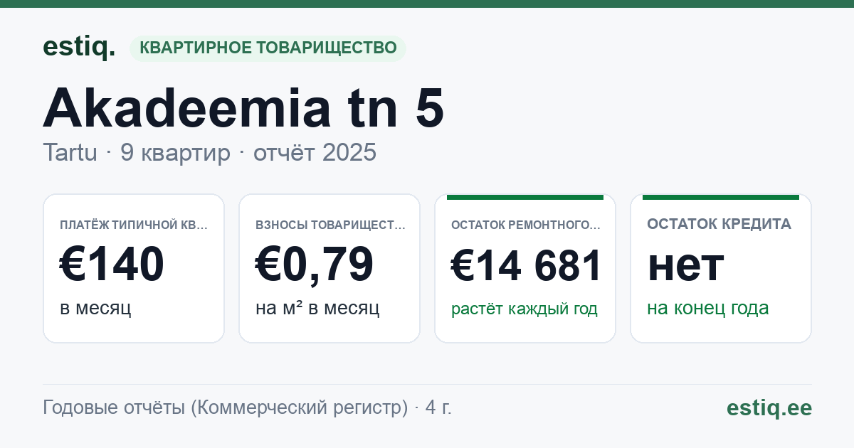 Tartu linn, Akadeemia tn 5 korteriühistu: основные показатели 2025 — типичная квартира €140 в месяц