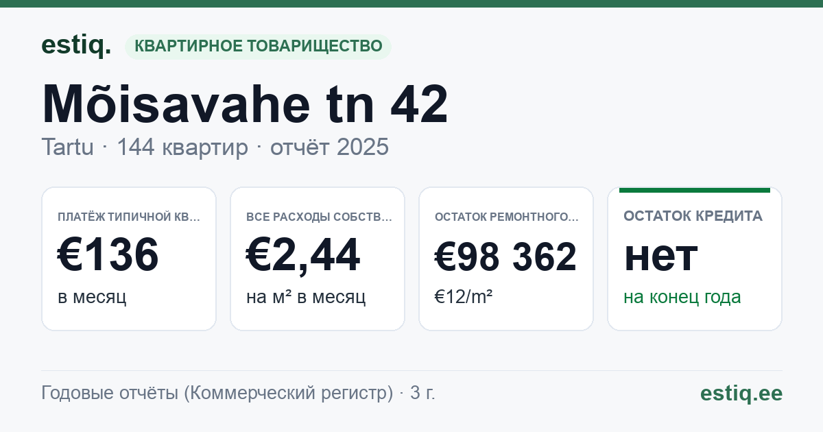 Tartu linn, Mõisavahe tn 42 korteriühistu: основные показатели 2025 — типичная квартира €136 в месяц
