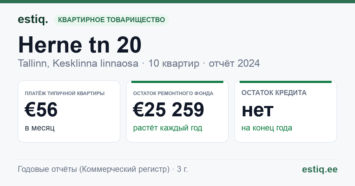 Tallinn, Herne tn 20 // Magasini tn 18 korteriühistu: основные показатели 2024 — типичная квартира €56 в месяц