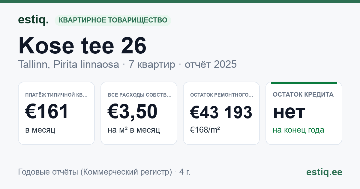 Tallinn, Kose tee 26 korteriühistu: основные показатели 2025 — типичная квартира €161 в месяц