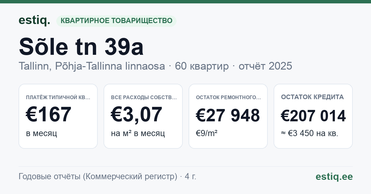 Tallinn, Sõle tn 39a korteriühistu: основные показатели 2025 — типичная квартира €167 в месяц