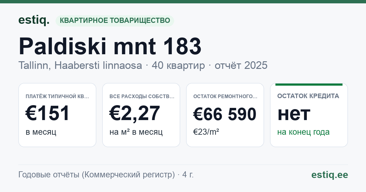 Tallinn, Paldiski mnt 183 korteriühistu: основные показатели 2025 — типичная квартира €151 в месяц