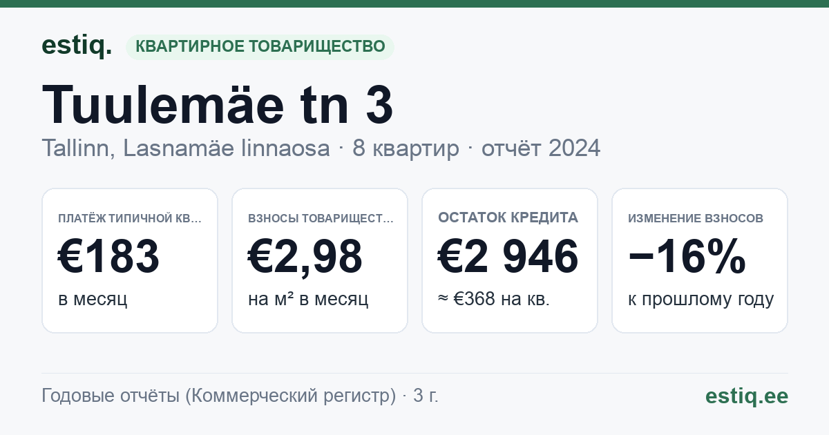 Tallinn, Tuulemäe tn 3 korteriühistu: основные показатели 2024 — типичная квартира €183 в месяц