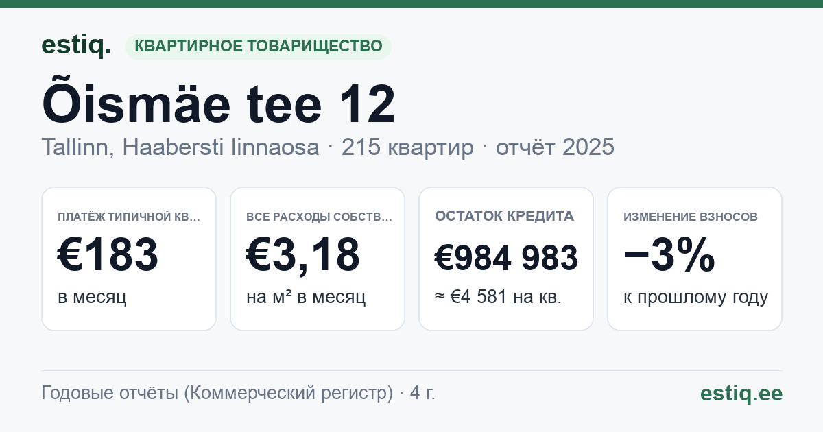 Tallinn, Õismäe tee 12 // 14 // 16 korteriühistu: основные показатели 2025 — типичная квартира €183 в месяц