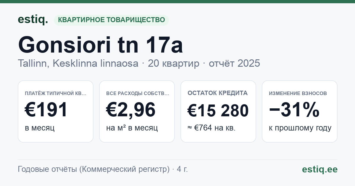 Tallinn, Gonsiori tn 17a korteriühistu: основные показатели 2025 — типичная квартира €191 в месяц