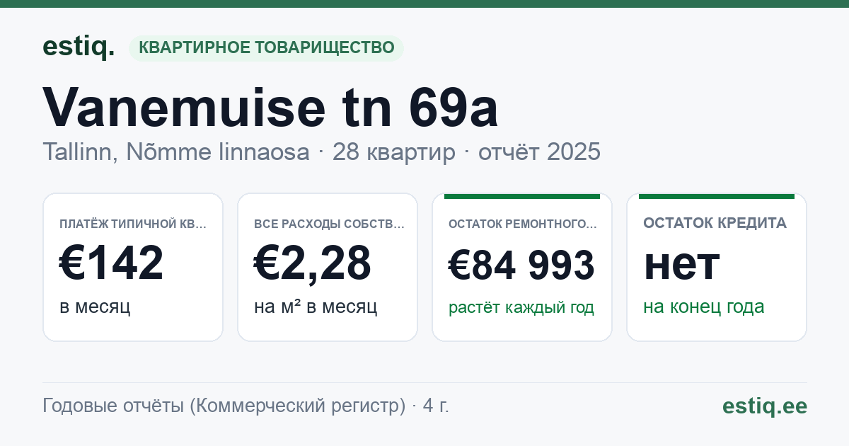 Tallinn, Vanemuise tn 69a korteriühistu: основные показатели 2025 — типичная квартира €142 в месяц