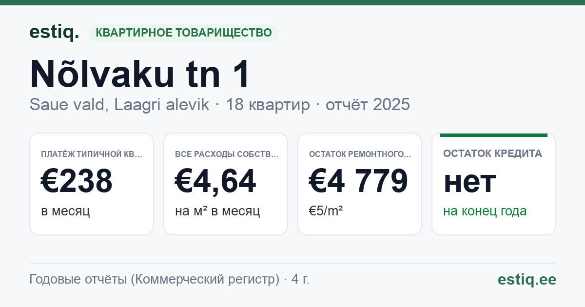 Saue vald, Laagri alevik, Nõlvaku tn 1 korteriühistu: основные показатели 2025 — типичная квартира €238 в месяц