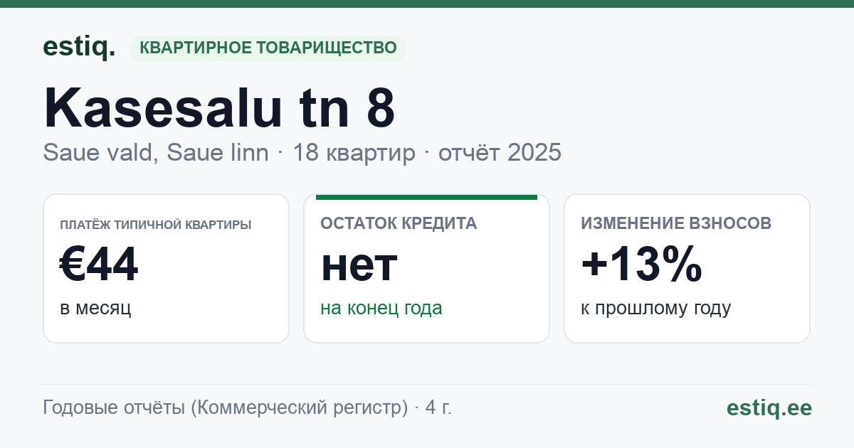 Saue vald, Ääsmäe küla, Kasesalu tn 8 korteriühistu: основные показатели 2025 — типичная квартира €44 в месяц