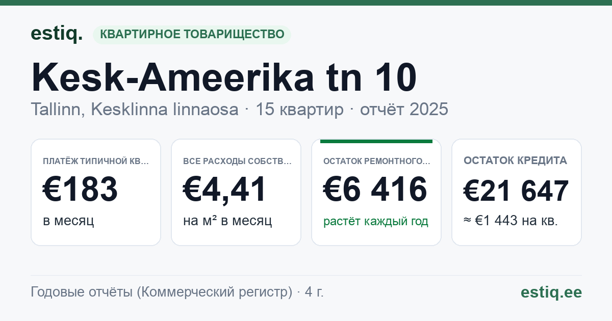 Tallinn, Kesk-Ameerika tn 10 korteriühistu: основные показатели 2025 — типичная квартира €183 в месяц