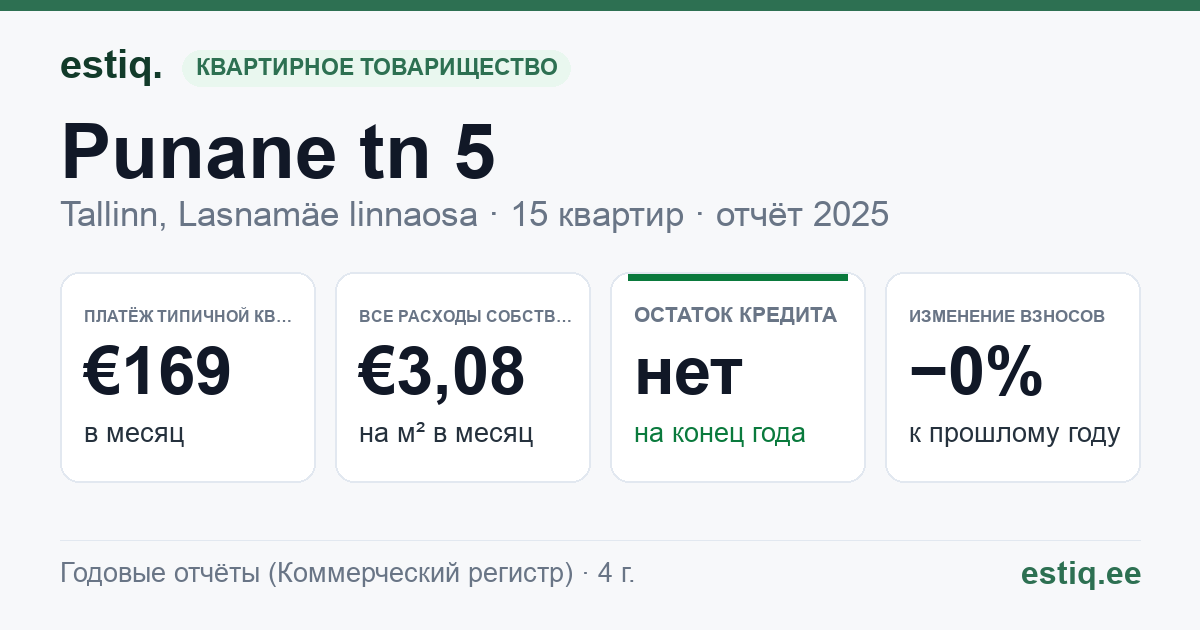 Tallinn, Punane tn 5 korteriühistu: основные показатели 2025 — типичная квартира €169 в месяц