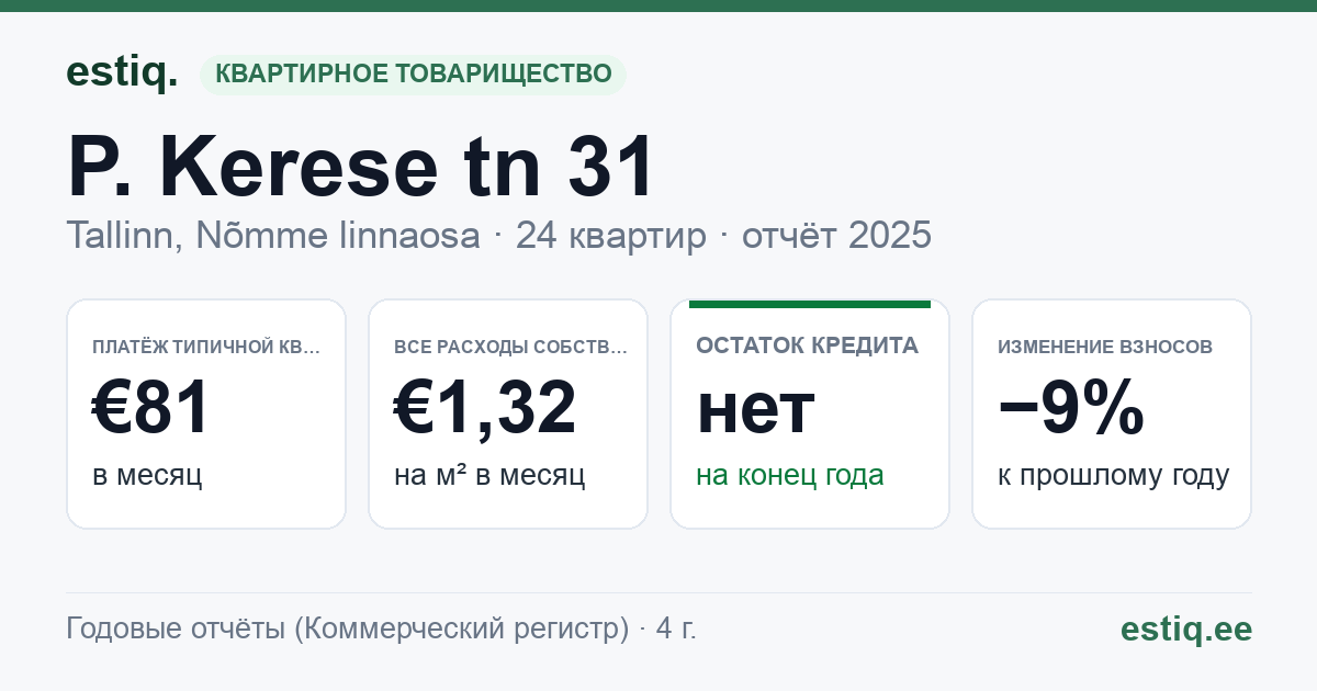 Tallinn, P. Kerese tn 31 korteriühistu: основные показатели 2025 — типичная квартира €81 в месяц