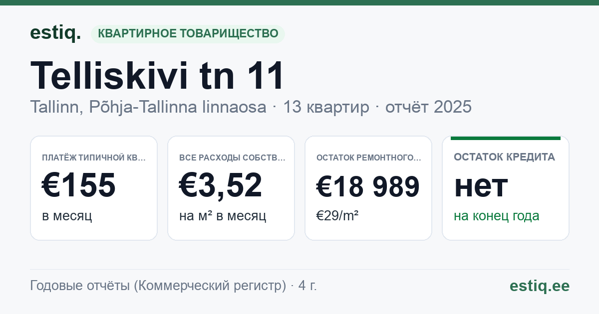 Tallinn, Telliskivi tn 11 korteriühistu: основные показатели 2025 — типичная квартира €155 в месяц