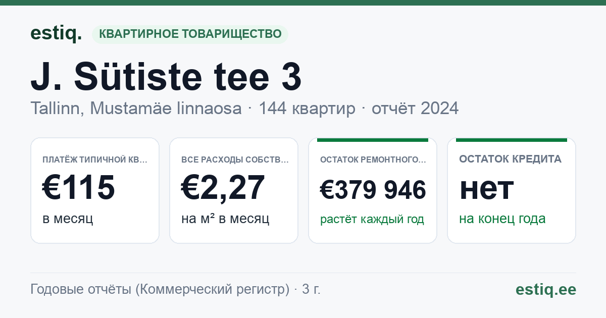 Tallinn, J. Sütiste tee 3 korteriühistu: основные показатели 2024 — типичная квартира €115 в месяц