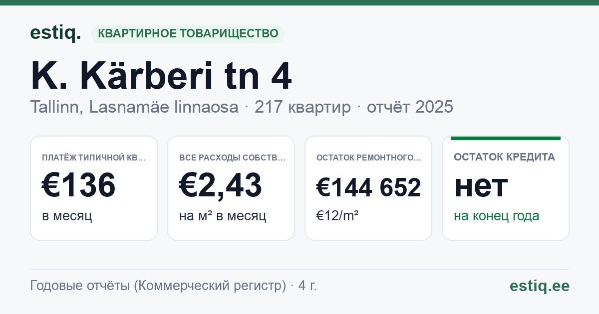 Tallinn, K. Kärberi tn 4 korteriühistu: основные показатели 2025 — типичная квартира €136 в месяц