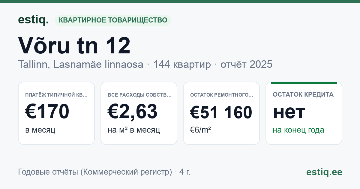 Tallinn, Võru tn 12 korteriühistu: основные показатели 2025 — типичная квартира €170 в месяц