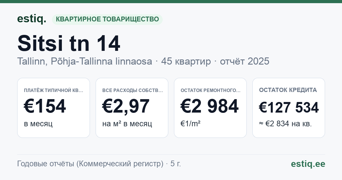 Tallinn, Sitsi tn 14 korteriühistu: основные показатели 2025 — типичная квартира €154 в месяц