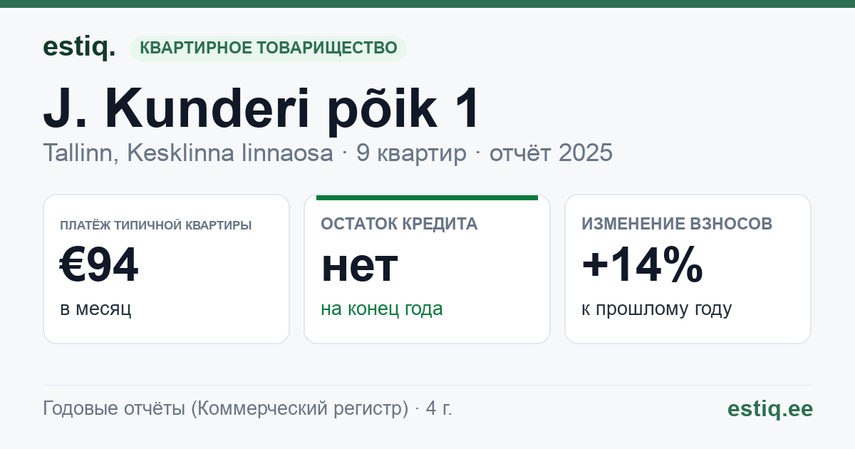 Tallinn, J. Kunderi põik 1 // J. Kunderi tn 28 korteriühistu: основные показатели 2025 — типичная квартира €94 в месяц