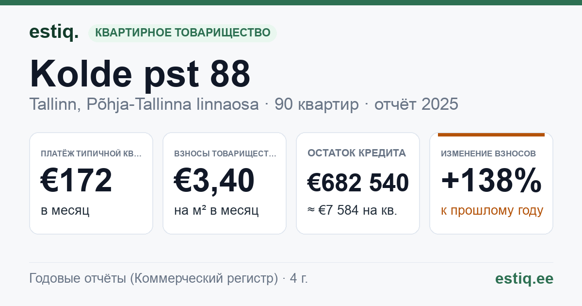 Tallinn, Kolde pst 88 korteriühistu: основные показатели 2025 — типичная квартира €172 в месяц