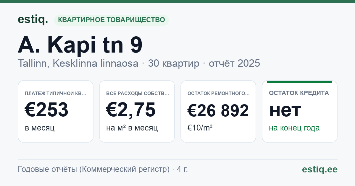 Tallinn, A. Kapi tn 9 korteriühistu: основные показатели 2025 — типичная квартира €253 в месяц