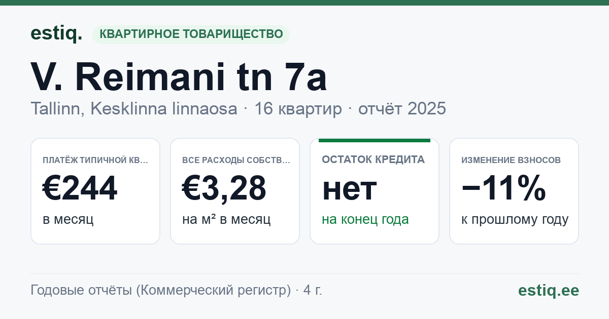 Tallinn, V. Reimani tn 7a korteriühistu: основные показатели 2025 — типичная квартира €244 в месяц