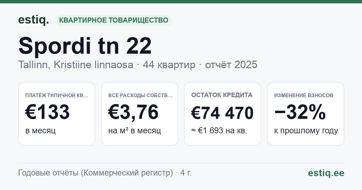Tallinn, Spordi tn 22 korteriühistu: основные показатели 2025 — типичная квартира €133 в месяц