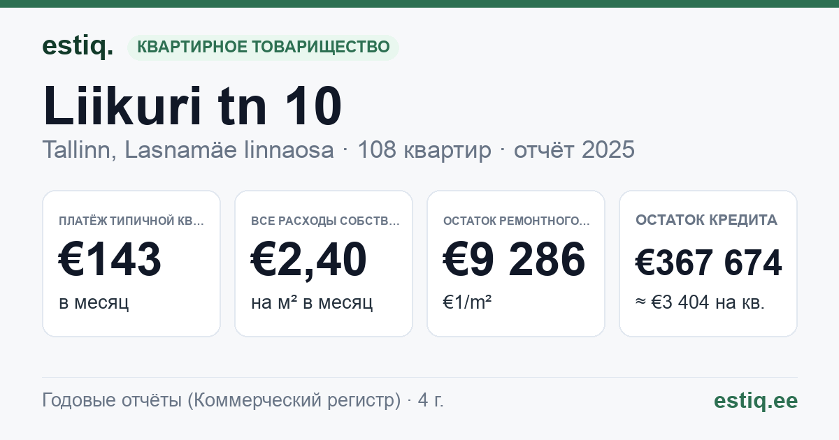 Tallinn, Liikuri tn 10 korteriühistu: основные показатели 2025 — типичная квартира €143 в месяц
