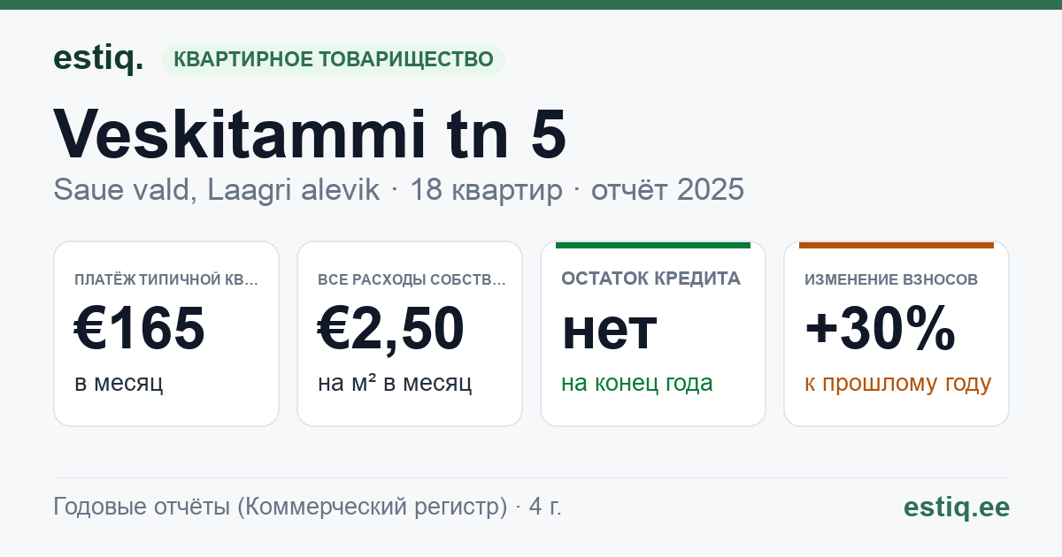 Saue vald, Laagri alevik, Veskitammi tn 5 korteriühistu: основные показатели 2025 — типичная квартира €165 в месяц