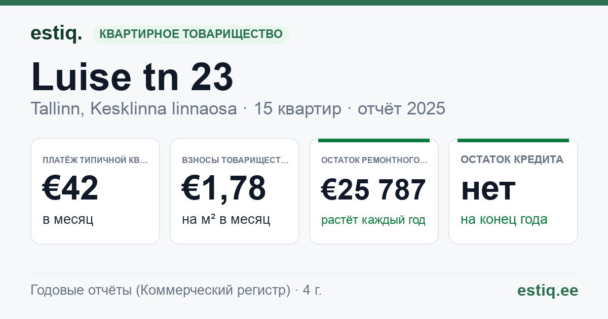 Tallinn, Luise tn 23 korteriühistu: основные показатели 2025 — типичная квартира €42 в месяц