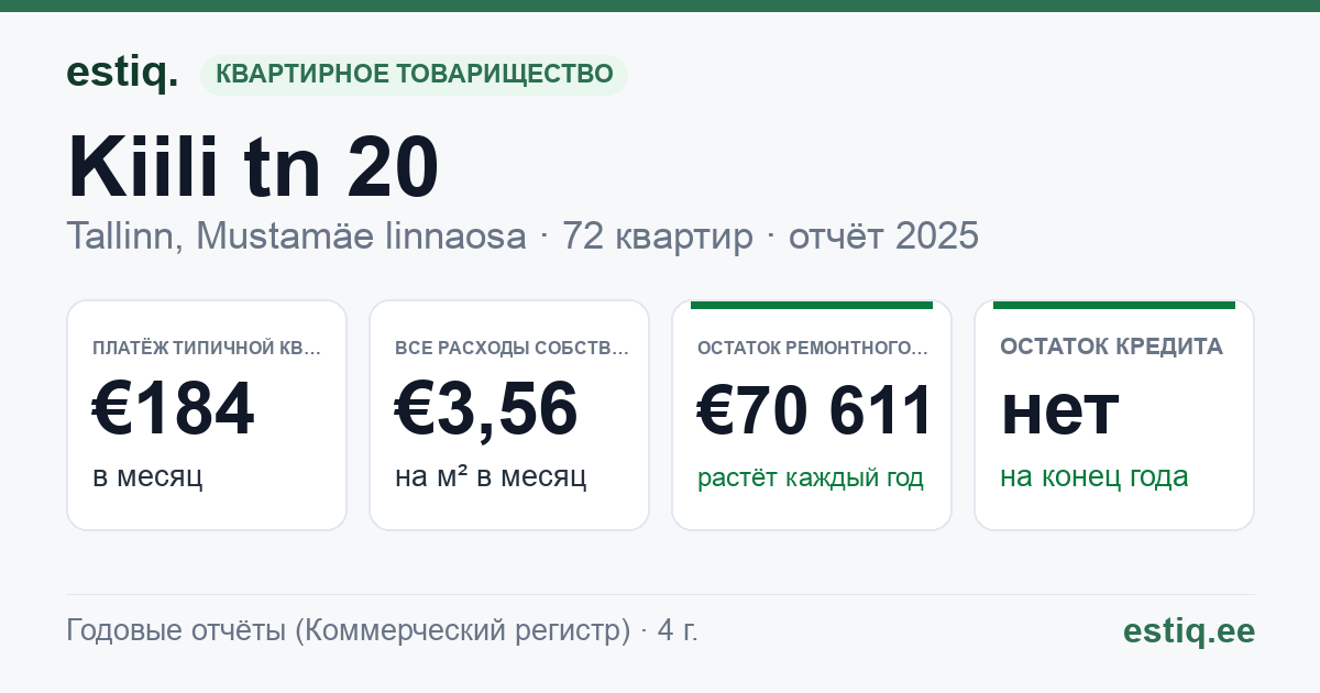 Tallinn, Kiili tn 20 korteriühistu: основные показатели 2025 — типичная квартира €184 в месяц