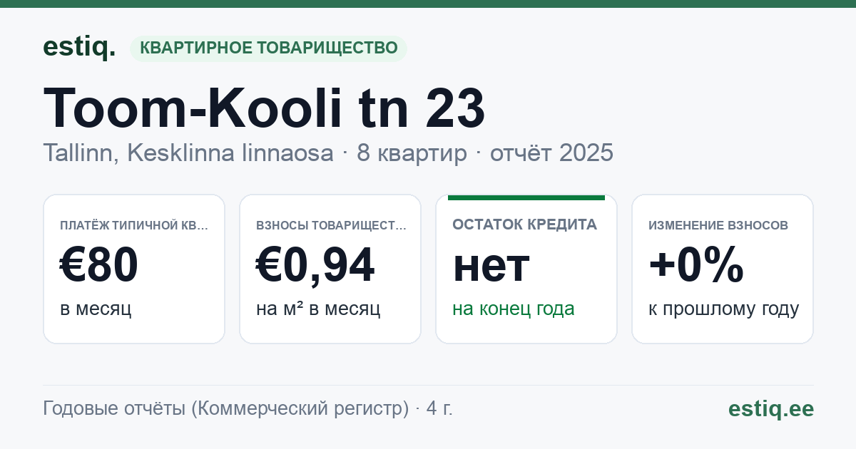 Tallinn, Toom-Kooli tn 23 korteriühistu: основные показатели 2025 — типичная квартира €80 в месяц