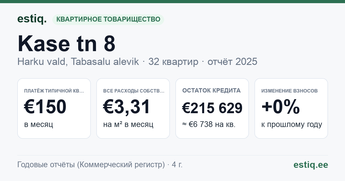 Harku vald, Tabasalu alevik, Kase tn 8 korteriühistu: основные показатели 2025 — типичная квартира €150 в месяц