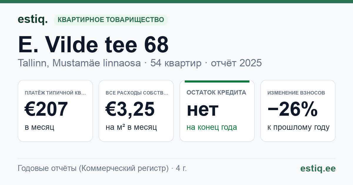 Tallinn, E. Vilde tee 68 korteriühistu: основные показатели 2025 — типичная квартира €207 в месяц