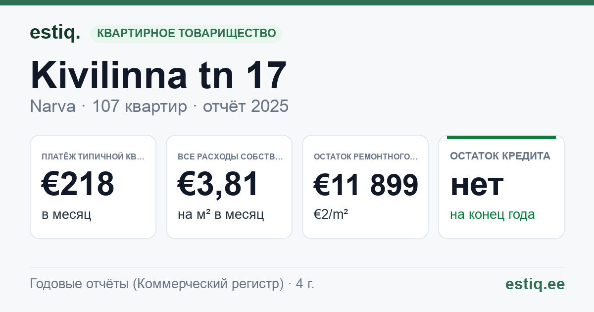 Narva linn, Kivilinna tn 17 korteriühistu: основные показатели 2025 — типичная квартира €218 в месяц