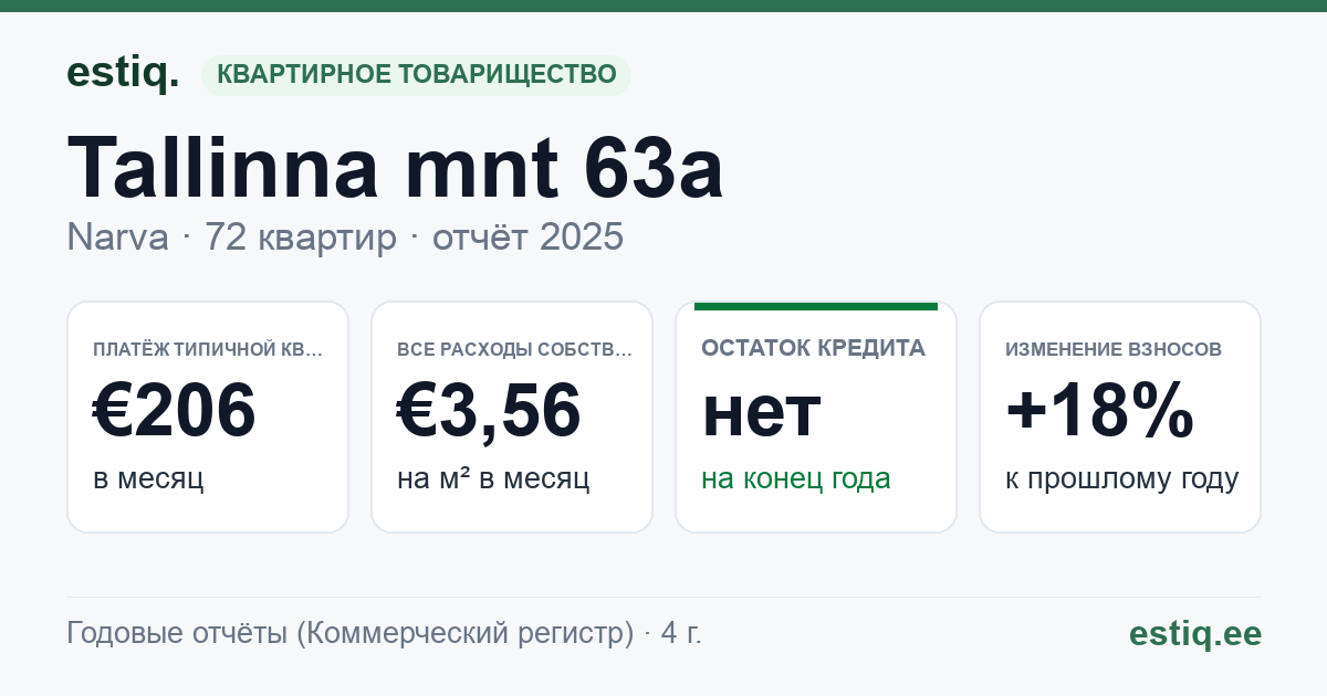 Narva linn, Tallinna mnt 63a korteriühistu: основные показатели 2025 — типичная квартира €206 в месяц