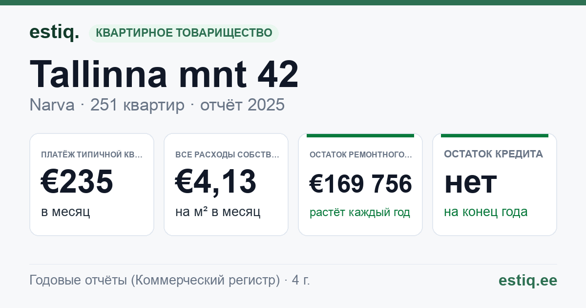 Narva linn, Tallinna mnt 42 korteriühistu: основные показатели 2025 — типичная квартира €235 в месяц
